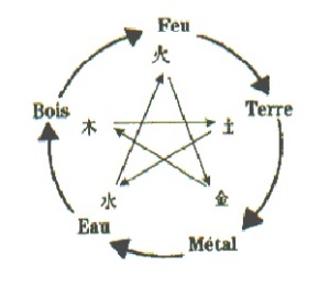 cycle éléments
